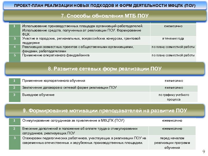 ПРОЕКТ-ПЛАН РЕАЛИЗАЦИИ НОВЫХ ПОДХОДОВ И ФОРМ ДЕЯТЕЛЬНОСТИ МФЦПК (ПОУ) 7. Способы обновления МТБ ПОУ