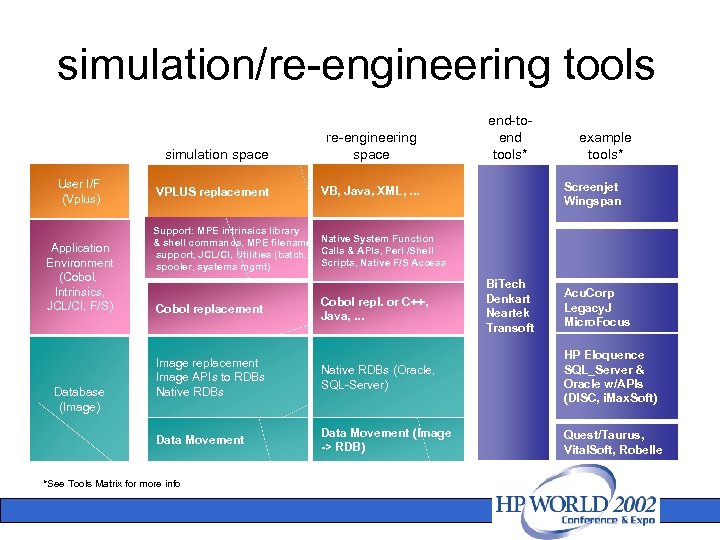 simulation/re-engineering tools most common environment User I/F (Vplus) Application Environment (Cobol, Intrinsics, JCL/CI, F/S)