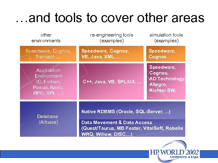 …and tools to cover other areas other environments Speedware, Cognos, Transact … Application Environment