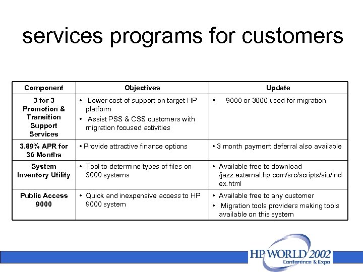 services programs for customers Component Objectives Update • Lower cost of support on target