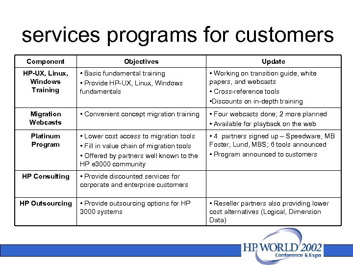 services programs for customers Component Objectives Update • Basic fundamental training • Provide HP-UX,