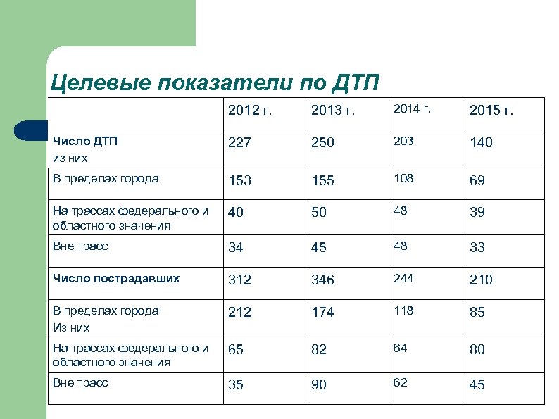 Целевые показатели по ДТП 2012 г. 2013 г. 2014 г. 2015 г. Число ДТП