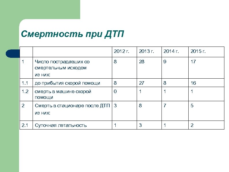 Смертность при ДТП 2012 г. 2013 г. 2014 г. 2015 г. 1 Число пострадавших