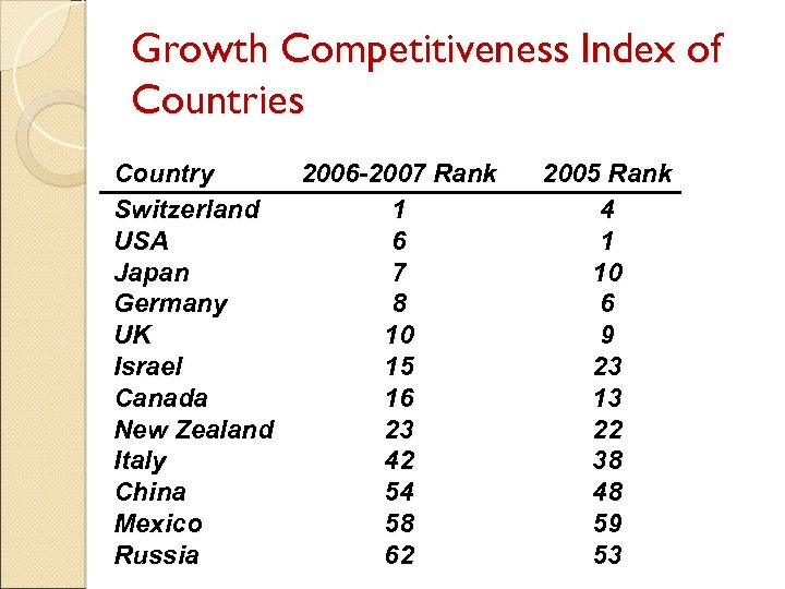 Growth Competitiveness Index of Countries Country Switzerland USA Japan Germany UK Israel Canada New
