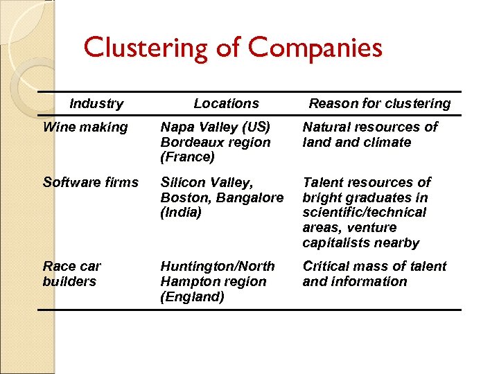 Clustering of Companies Industry Locations Reason for clustering Wine making Napa Valley (US) Bordeaux