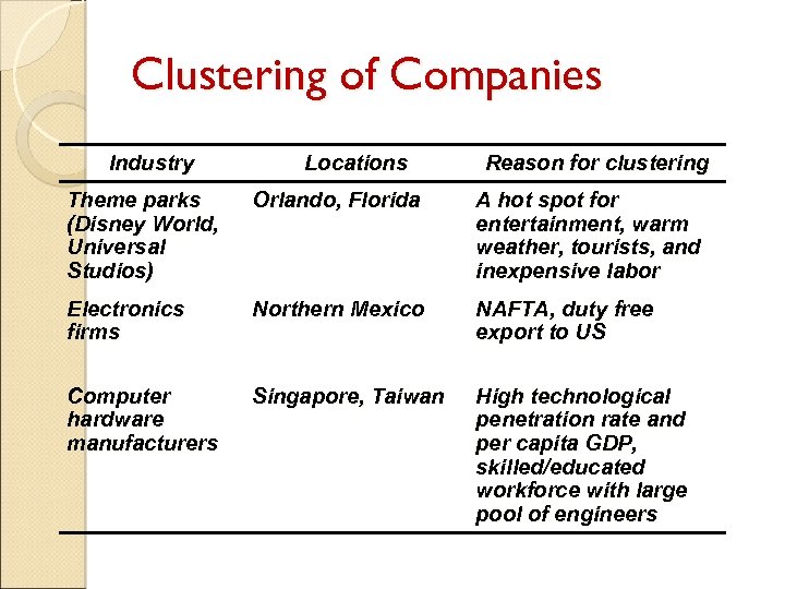 Clustering of Companies Industry Locations Reason for clustering Theme parks (Disney World, Universal Studios)
