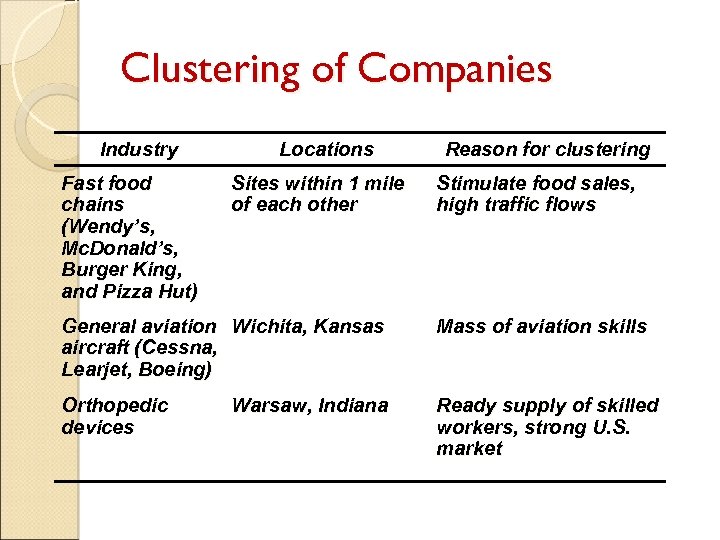 Clustering of Companies Industry Fast food chains (Wendy’s, Mc. Donald’s, Burger King, and Pizza