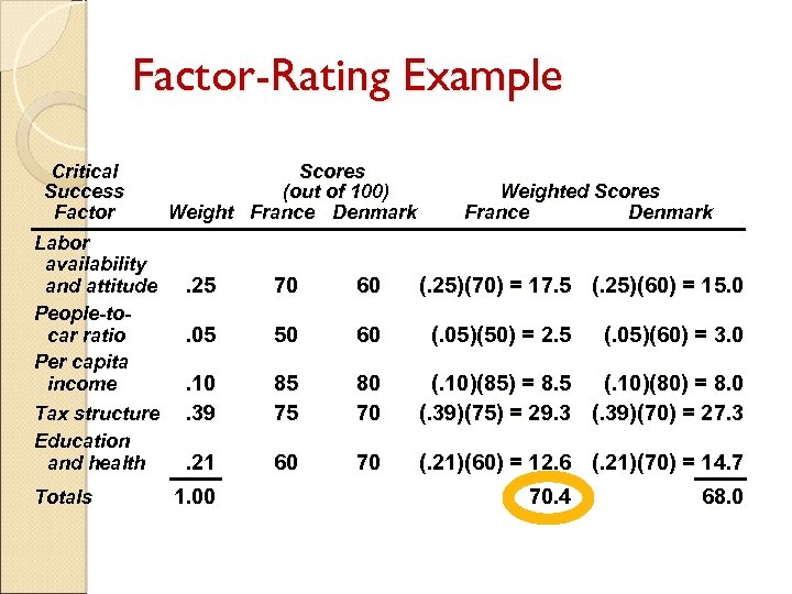 Factor-Rating Example Critical Success Factor Labor availability and attitude People-tocar ratio Per capita income