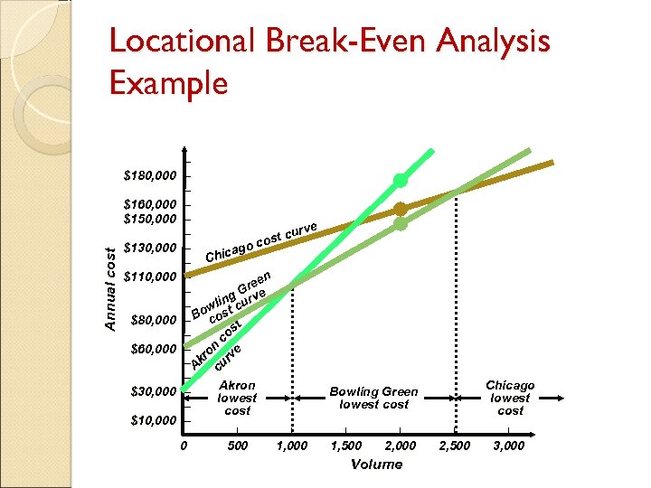 Annual cost Locational Break-Even Analysis Example – $180, 000 – – $160, 000 –