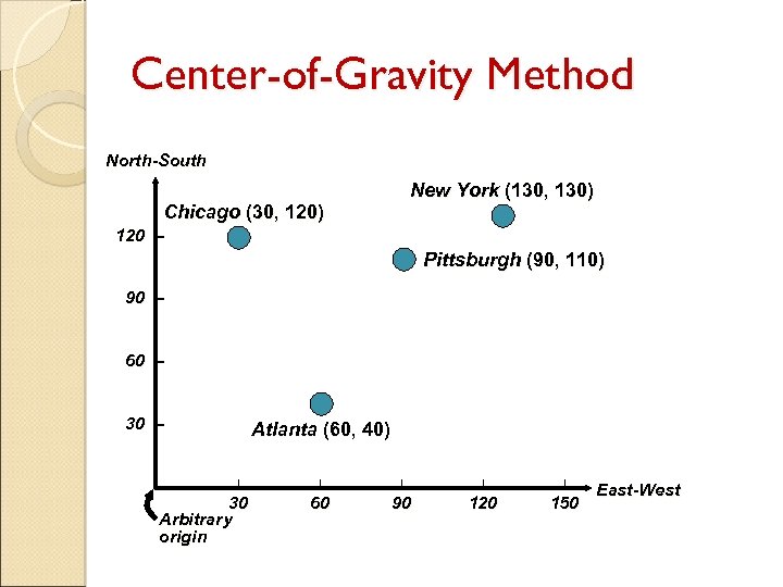 Center-of-Gravity Method North-South New York (130, 130) Chicago (30, 120) 120 – Pittsburgh (90,