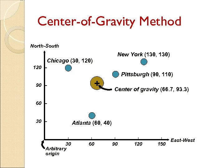 Center-of-Gravity Method North-South New York (130, 130) Chicago (30, 120) 120 – Pittsburgh (90,