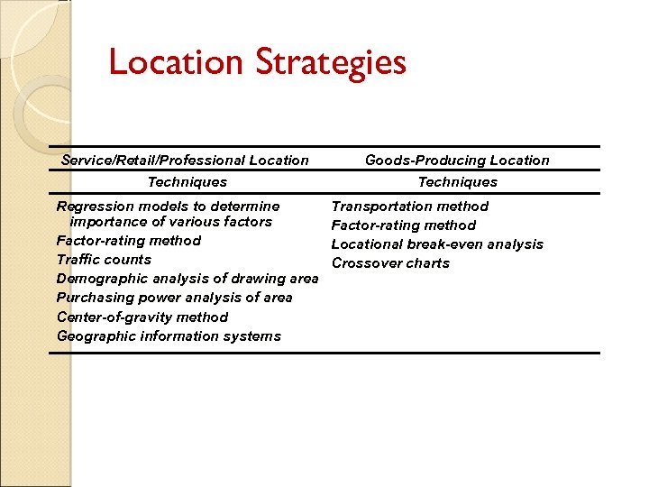 Location Strategies Service/Retail/Professional Location Techniques Regression models to determine importance of various factors Factor-rating