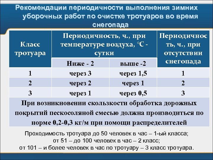 Какова периодичность проведения. Периодичность выполнения. Периодичность выполнения работ. Таблица класса тротуара. Электроизмерительные работы периодичность проведения.