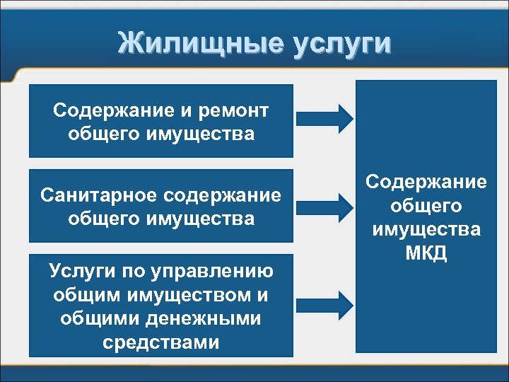 Жилищные услуги. Жилищно-коммунальные услуги. Коммунальные услуги и жилищные услуги. Жилищные услуги это что входит.