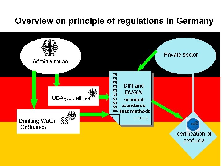 Overview on principle of regulations in Germany Private sector Administration UBA-guidelines DIN and DVGW