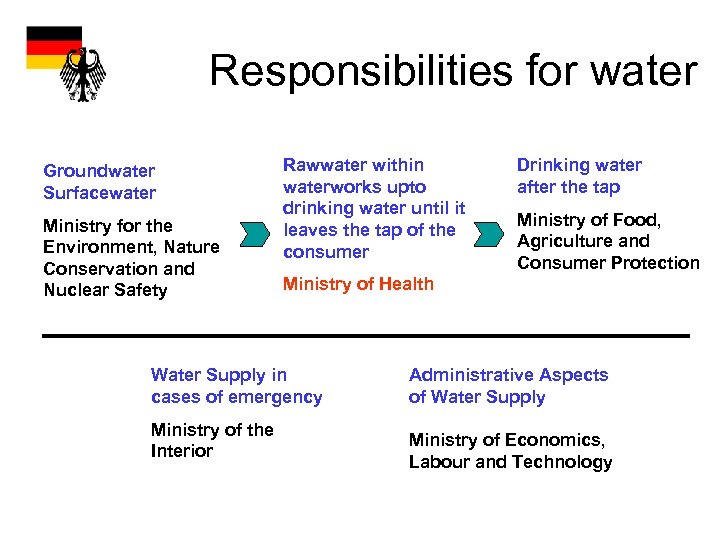 Responsibilities for water Groundwater Surfacewater Ministry for the Environment, Nature Conservation and Nuclear Safety