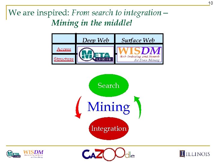 10 We are inspired: From search to integration— Mining in the middle! Deep Web