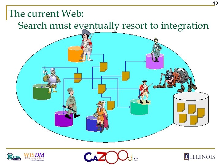 13 The current Web: Search must eventually resort to integration 
