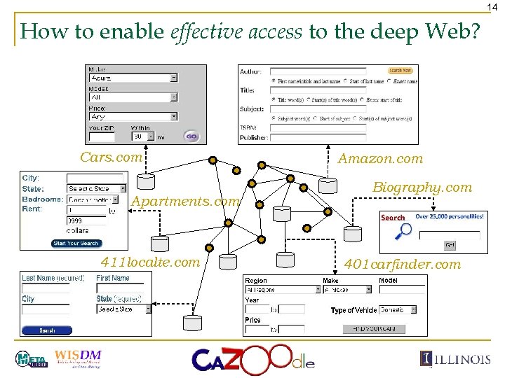 14 How to enable effective access to the deep Web? Cars. com Apartments. com