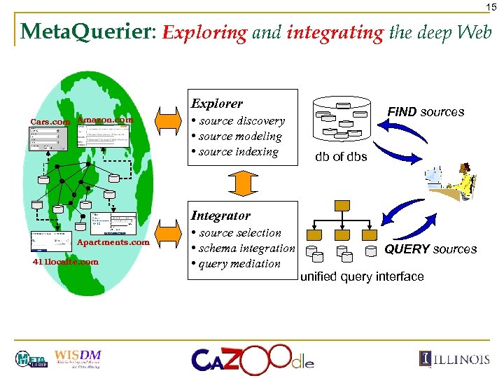 15 Meta. Querier: Exploring and integrating the deep Web Cars. com Amazon. com Explorer