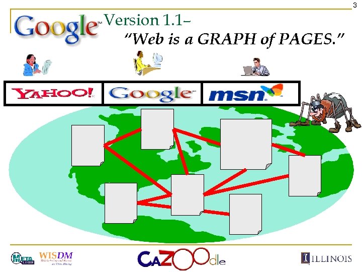 3 Version 1. 1– “Web is a GRAPH of PAGES. ” 
