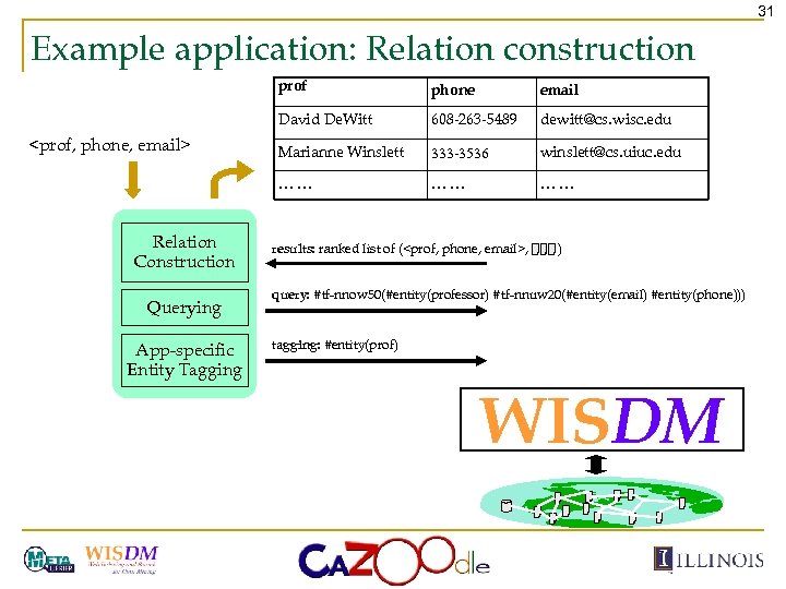31 Example application: Relation construction prof Querying App-specific Entity Tagging 608 -263 -5489 dewitt@cs.