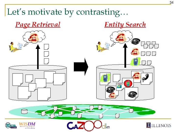 34 Let’s motivate by contrasting… Page Retrieval Entity Search 