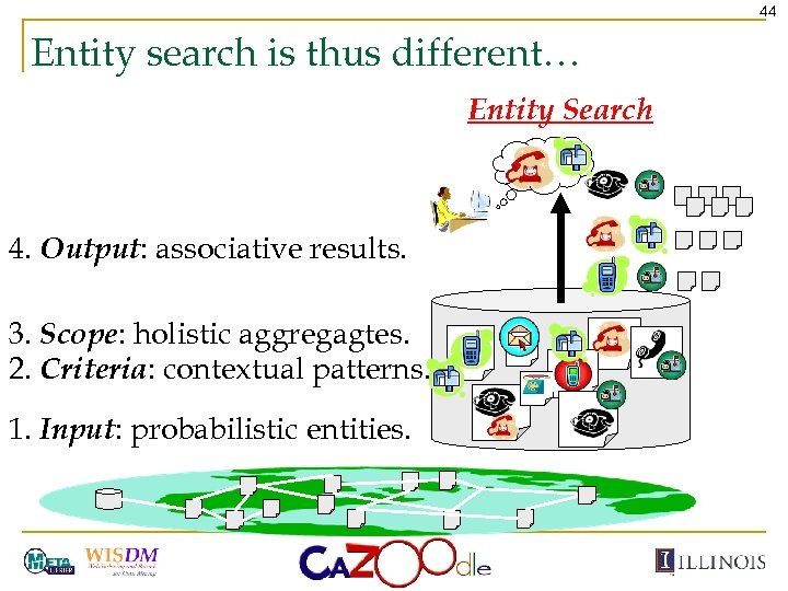 44 Entity search is thus different… Entity Search 4. Output: associative results. 3. Scope: