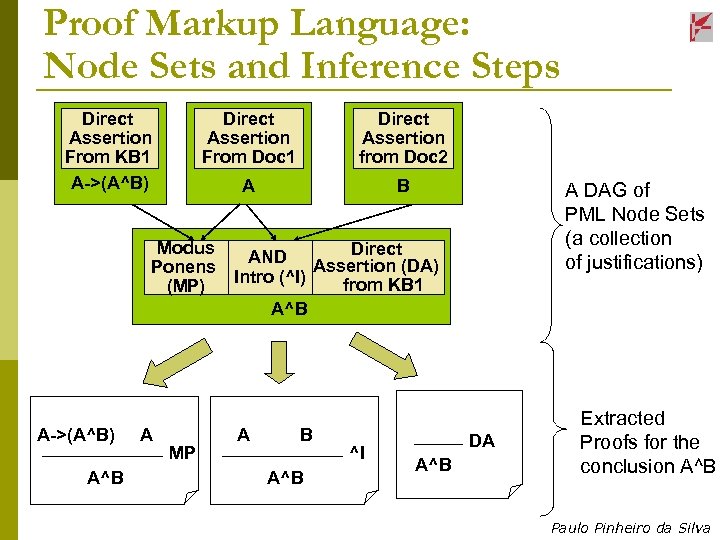 Proof Markup Language: Node Sets and Inference Steps Direct Assertion From KB 1 A->(A^B)