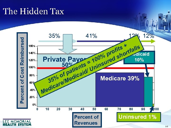 Percent of Cost Reimbursed The Hidden Tax 41% 35% 12% 41% ts + falls