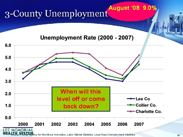 August ‘ 08 9. 0% 3 -County Unemployment Trend When will this level off