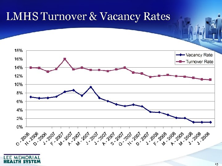 LMHS Turnover & Vacancy Rates 15 