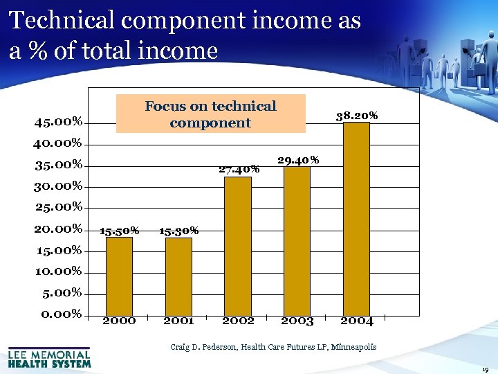 Technical component income as a % of total income Focus on technical component 45.