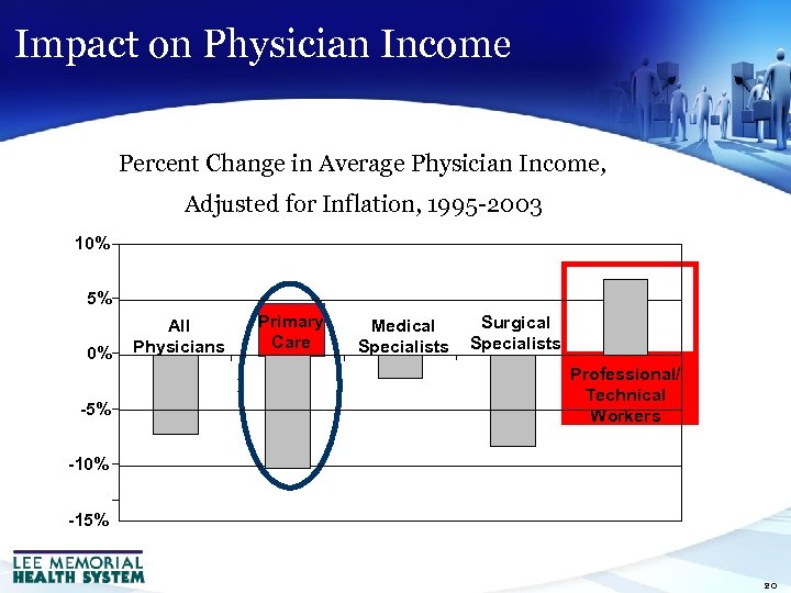 Impact on Physician Income Percent Change in Average Physician Income, Adjusted for Inflation, 1995
