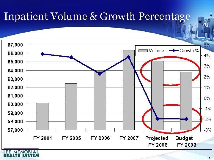 Inpatient Volume & Growth Percentage 67, 000 5% Volume 66, 000 Growth % 4%