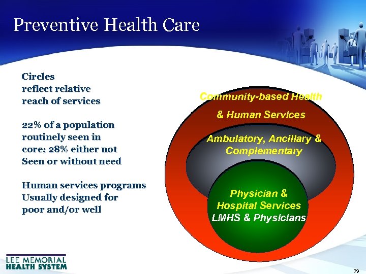 Preventive Health Care Circles reflect relative reach of services 22% of a population routinely