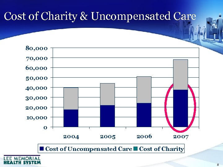 Cost of Charity & Uncompensated Care 80, 000 70, 000 60, 000 50, 000