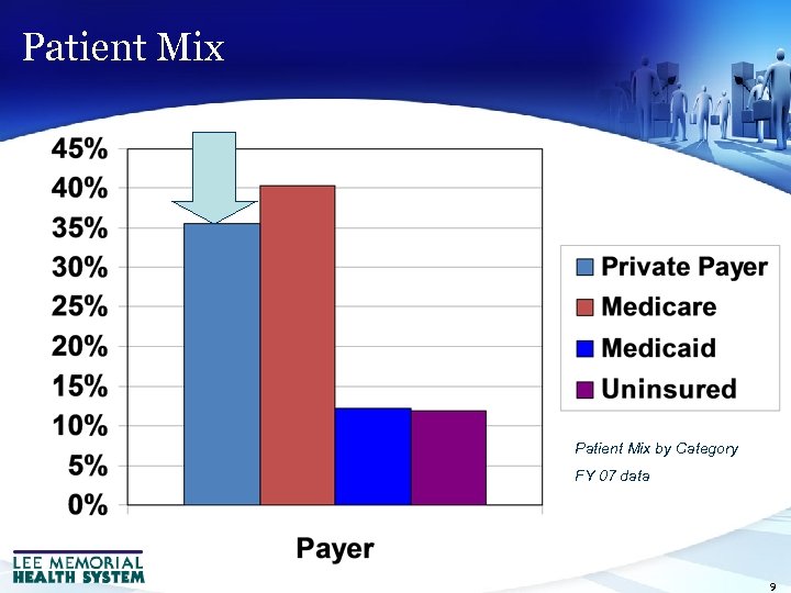 Patient Mix by Category FY 07 data 9 