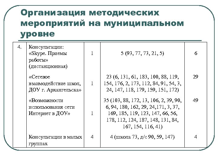Организация методических мероприятий на муниципальном уровне 4. Консультации: «Skype. Приемы работы» (дистанционная) «Сетевое взаимодействие