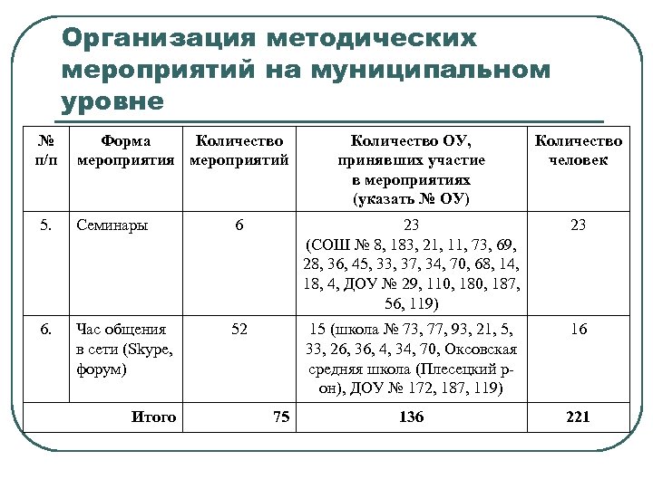 Организация методических мероприятий на муниципальном уровне № п/п Форма Количество мероприятия мероприятий Количество ОУ,