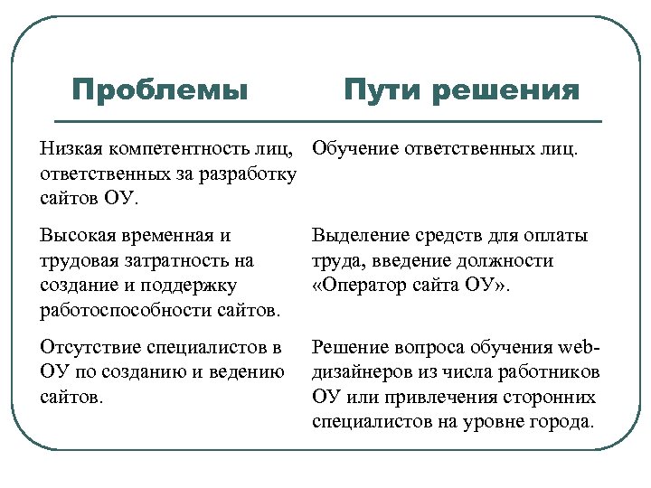 Проблемы Пути решения Низкая компетентность лиц, Обучение ответственных лиц. ответственных за разработку сайтов ОУ.