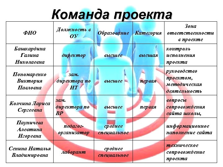 Должности людей в проекте