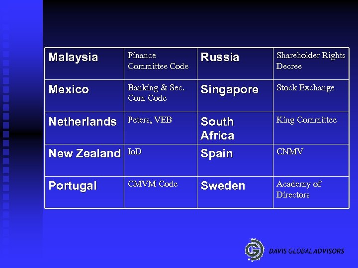 Malaysia Finance Committee Code Russia Shareholder Rights Decree Mexico Banking & Sec. Com Code