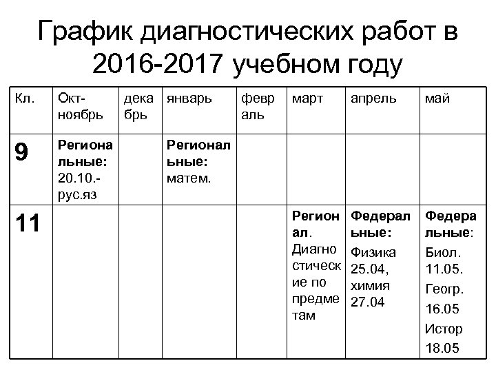График диагностических работ в 2016 -2017 учебном году Кл. Октноябрь 9 Региона льные: 20.