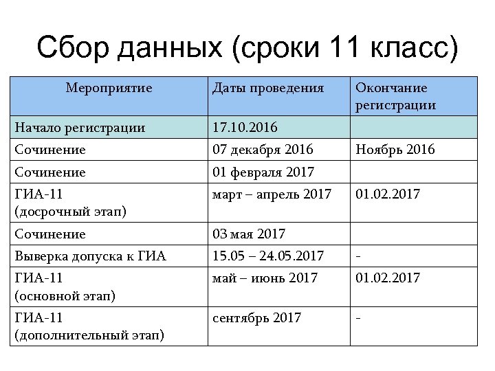Сбор данных (сроки 11 класс) Мероприятие Даты проведения Окончание регистрации Начало регистрации 17. 10.