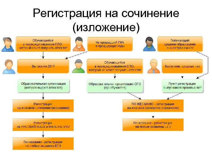 Регистрация на сочинение (изложение) 