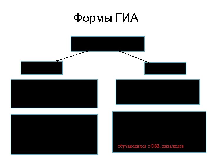 Формы ГИА Государственная итоговая аттестация ОГЭ или ЕГЭ Контрольные измерительные материалы (КИМ) комплексы заданий