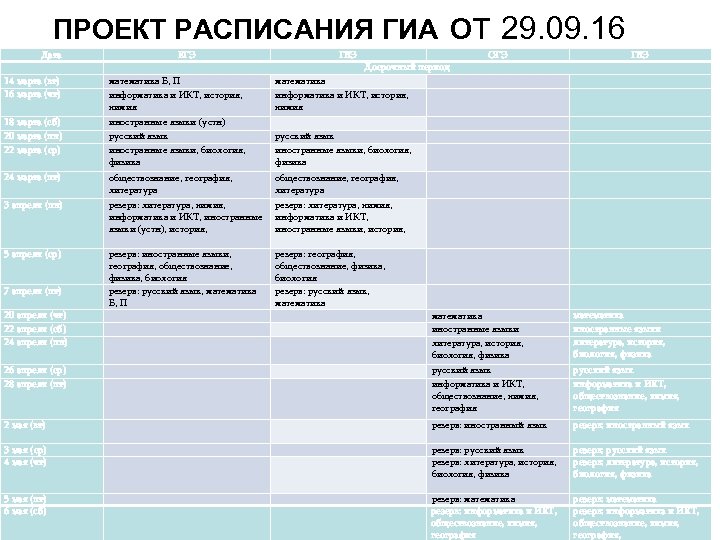ПРОЕКТ РАСПИСАНИЯ ГИА Дата 14 марта (вт) 16 марта (чт) ЕГЭ ГВЭ от 29.