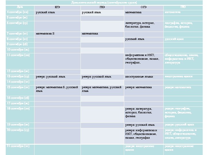 Дополнительный период (сентябрьские сроки) Дата ЕГЭ ГВЭ ОГЭ ГВЭ 4 сентября (пн) русский язык
