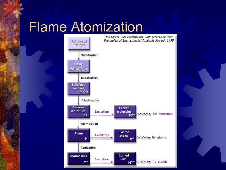 Flame Atomization 